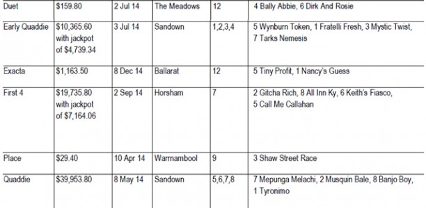TAB’s Biggest Payouts for 2014 Released