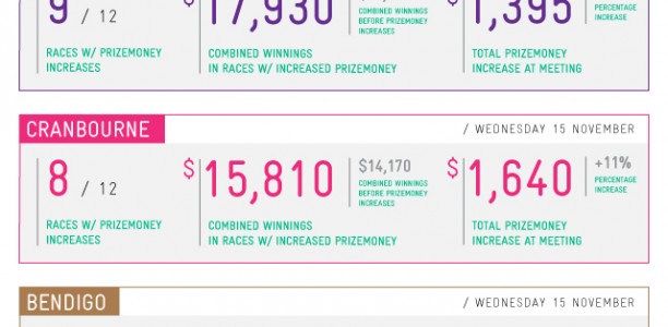 Victorian prize money up 6.9 per cent!