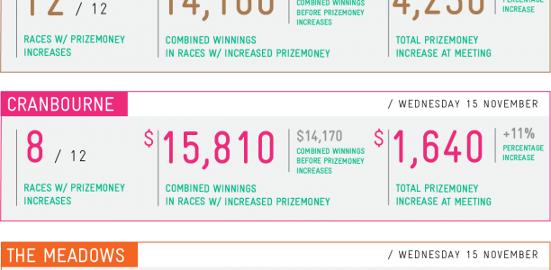 Prize money increases spread across the majority of races