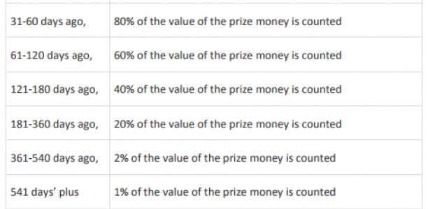 Aged Prize Money to increase opportunities